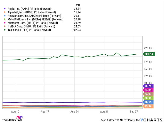 AAPL PE Ratio (Forward) Chart