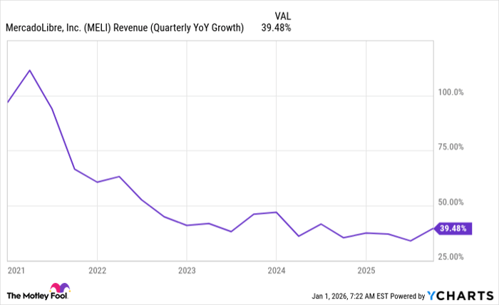 MELI Revenue (Quarterly YoY Growth) Chart