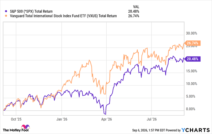 ^SPX Chart
