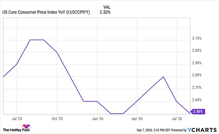 US Core Consumer Price Index YoY Chart