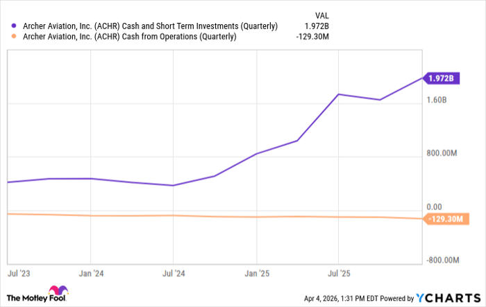 ACHR Cash and Short Term Investments (Quarterly) Chart