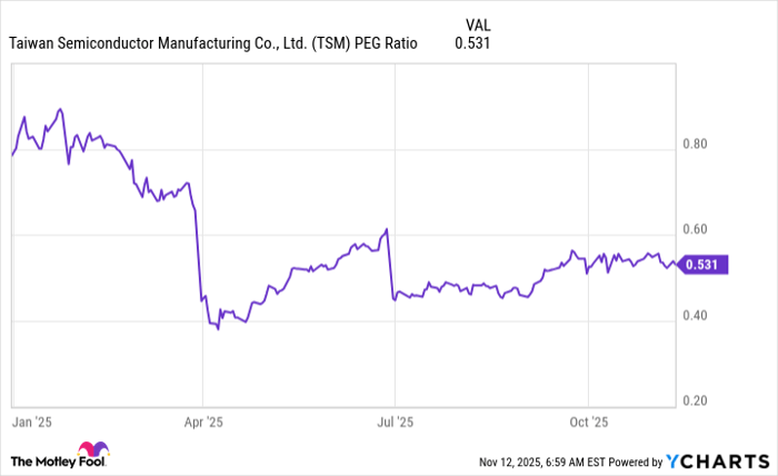 TSM PEG Ratio Chart