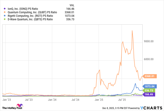 IONQ PS Ratio Chart