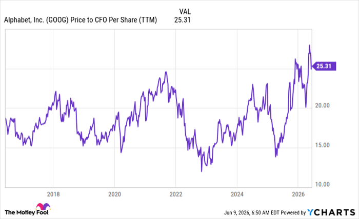 GOOG Price to CFO Per Share (TTM) Chart