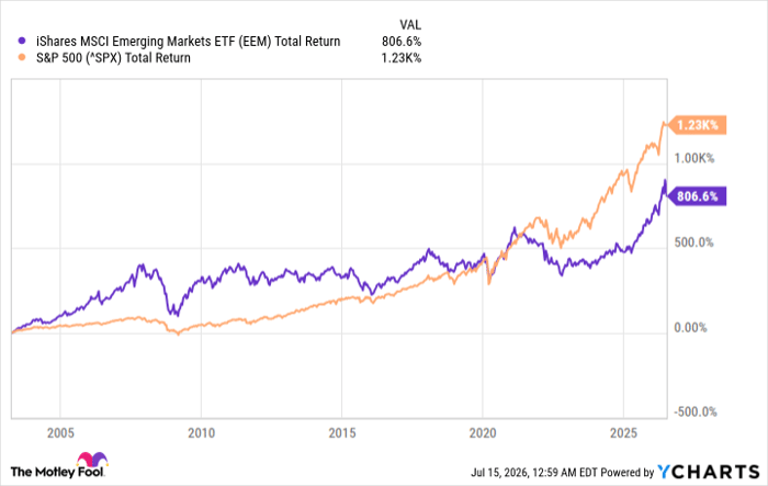 EEM Total Return Level Chart