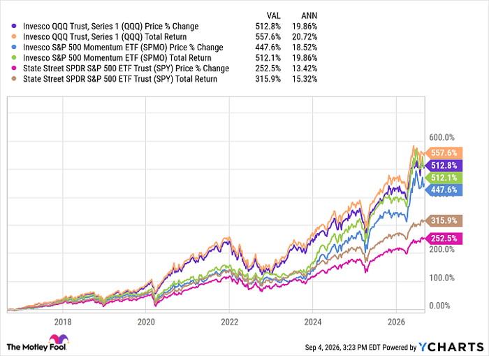 QQQ Chart