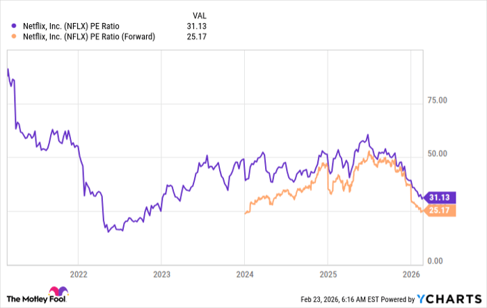 NFLX PE Ratio Chart