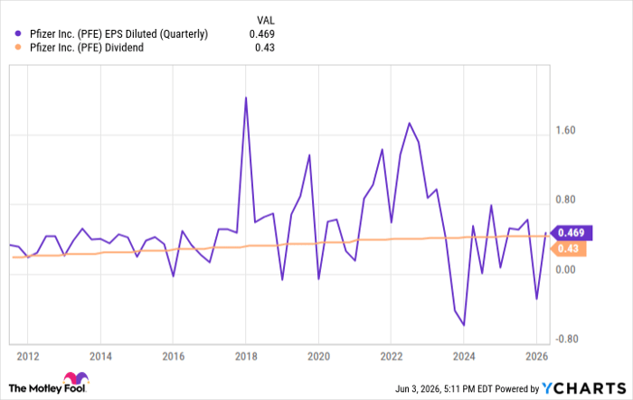 PFE EPS Diluted (Quarterly) Chart