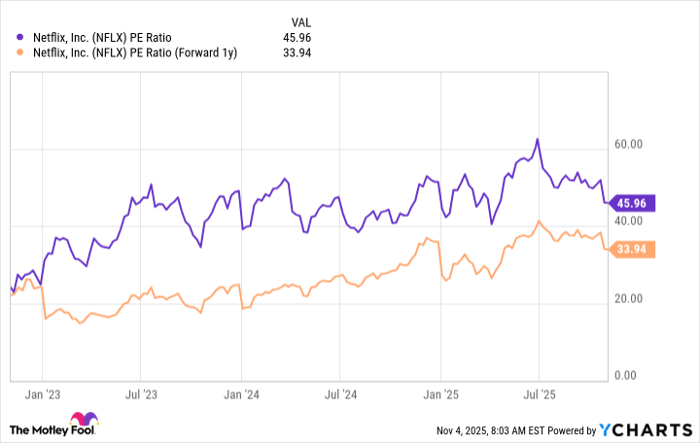 NFLX PE Ratio Chart