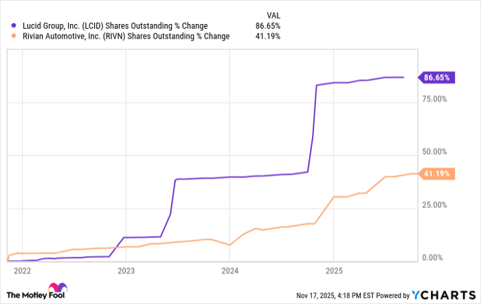 LCID Shares Outstanding Chart