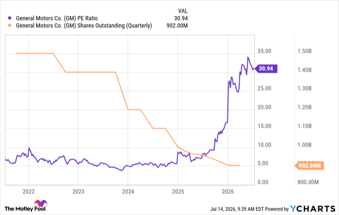 GM PE Ratio Chart