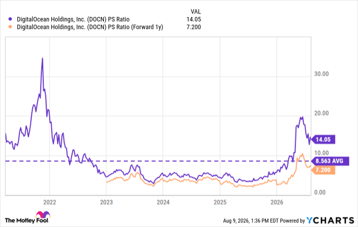 DOCN PS Ratio Chart