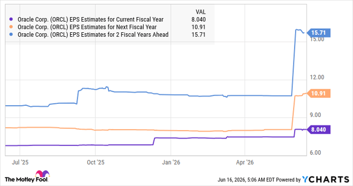 ORCL EPS Estimates for Current Fiscal Year Chart