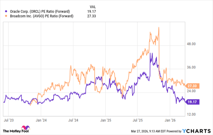 ORCL PE Ratio (Forward) Chart