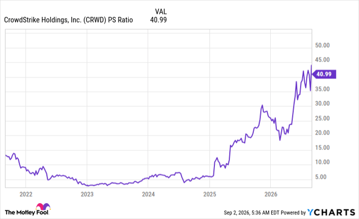CRWD PS Ratio Chart