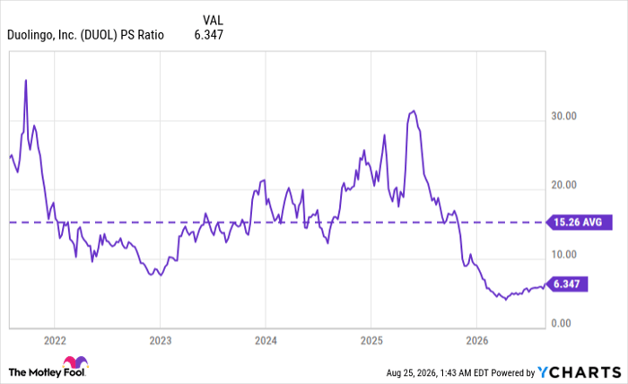 DUOL PS Ratio Chart