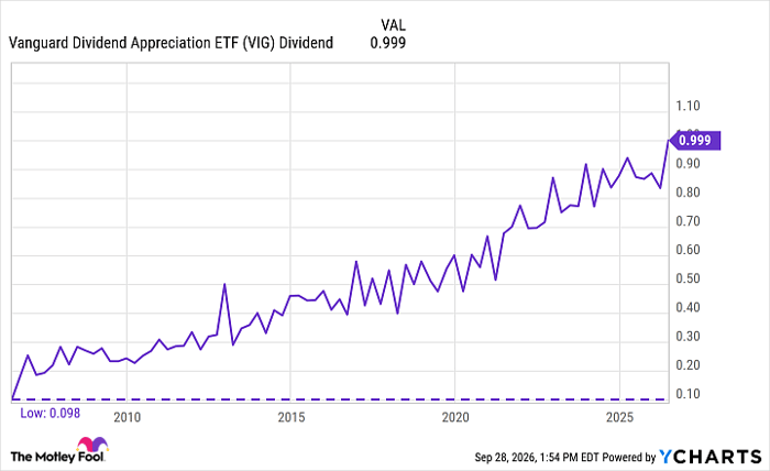 VIG Dividend Chart