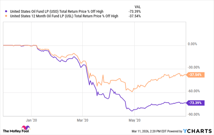 USO Total Return Price Chart