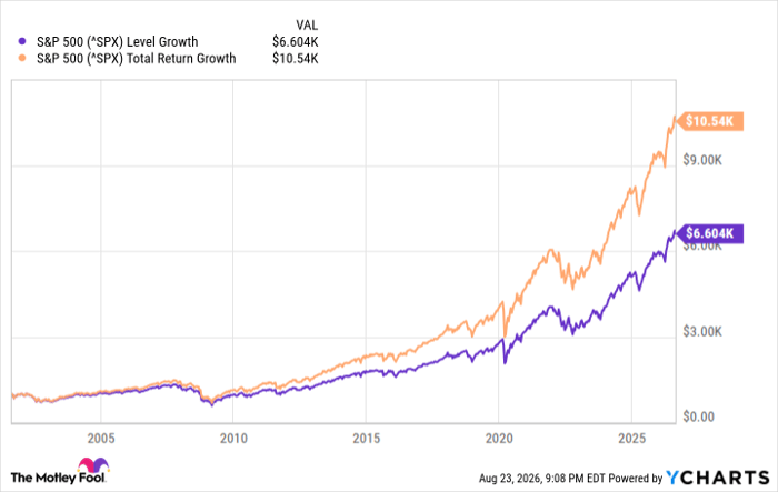 ^SPX Chart