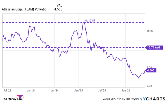 TEAM PS Ratio Chart