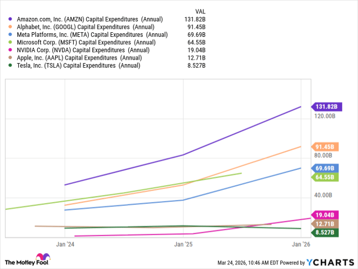 AMZN Capital Expenditures (Annual) Chart