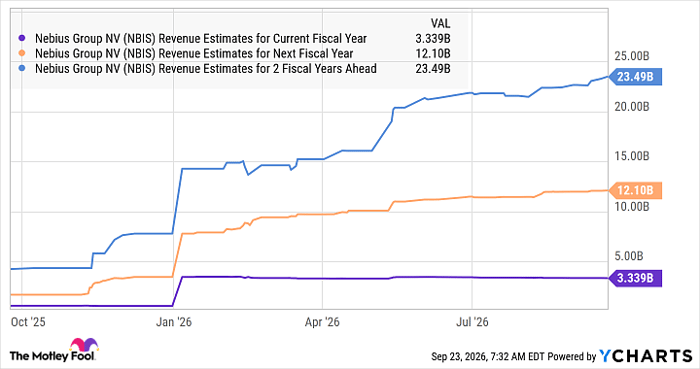 NBIS Revenue Estimates for Current Fiscal Year Chart