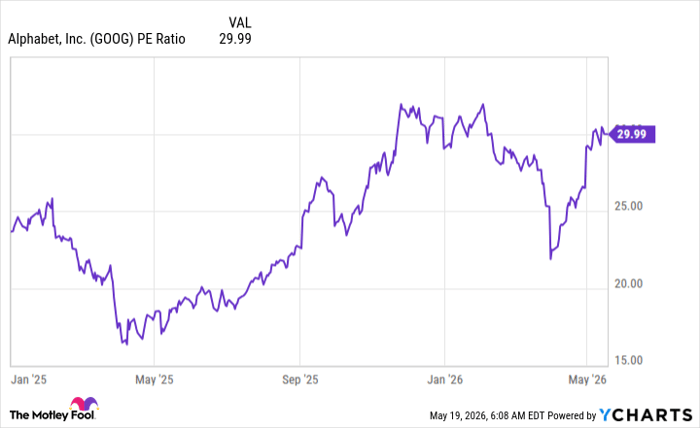 GOOG PE Ratio Chart