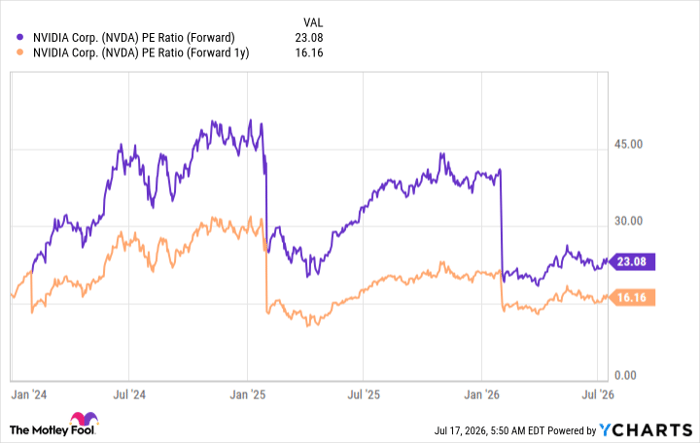 NVDA PE Ratio (Forward) Chart