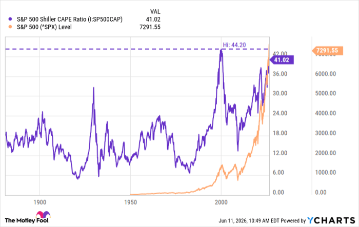S&P 500 Shiller CAPE Ratio Chart