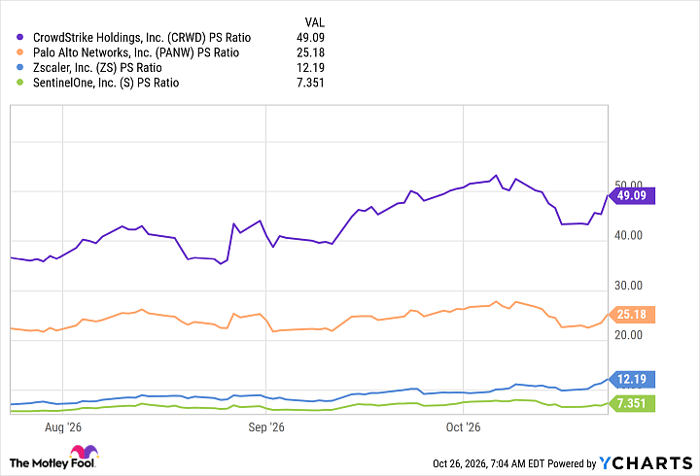 CRWD PS Ratio Chart