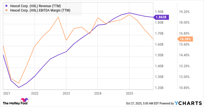HXL Revenue (TTM) Chart