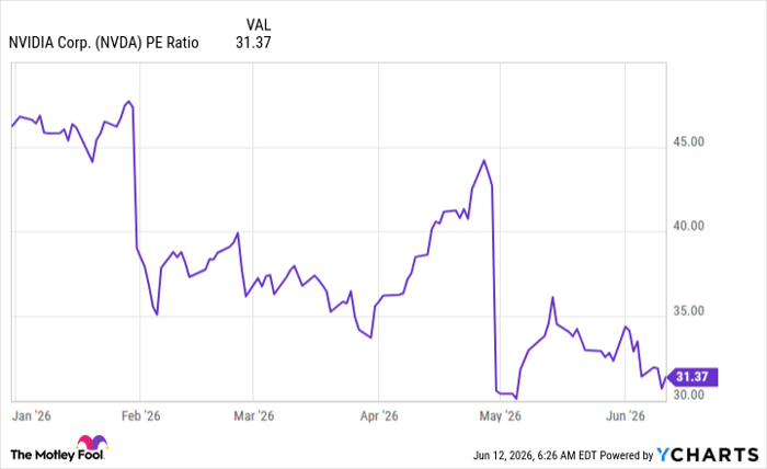 NVDA PE Ratio Chart