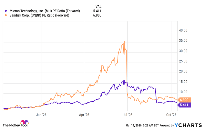 MU PE Ratio (Forward) Chart