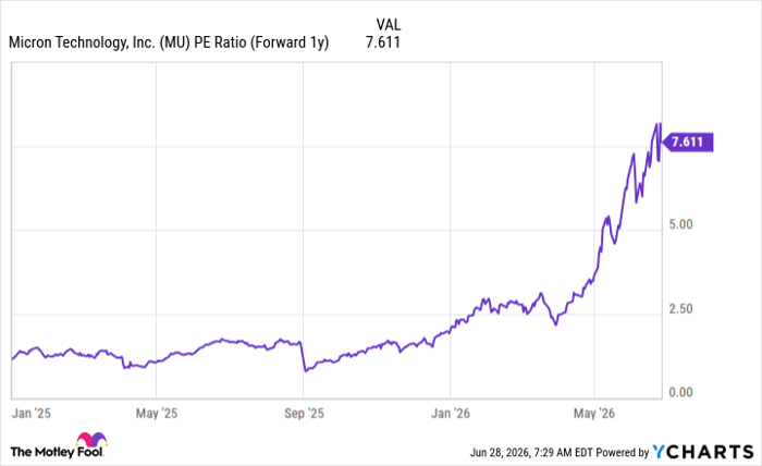 MU PE Ratio (Forward 1y) Chart