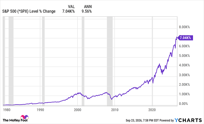 ^SPX Chart