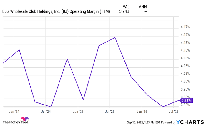 BJ Operating Margin (TTM) Chart