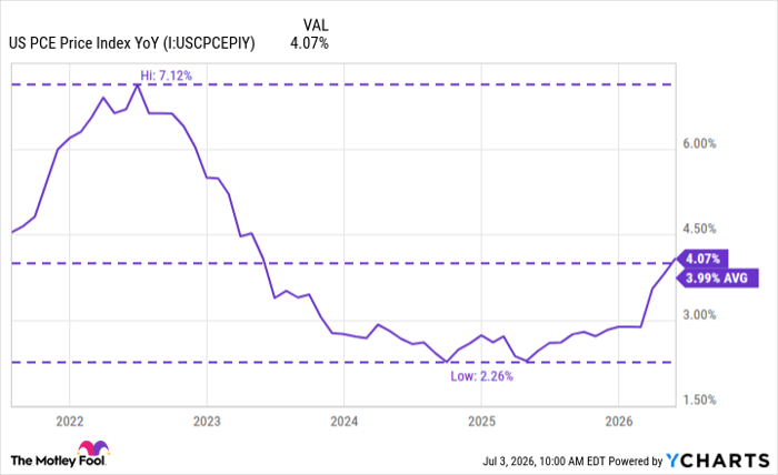 US PCE Price Index YoY Chart