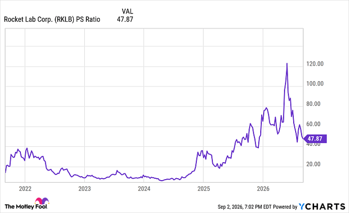 RKLB PS Ratio Chart