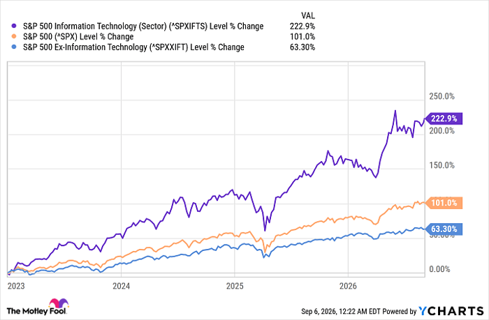 ^SPXIFTS Chart