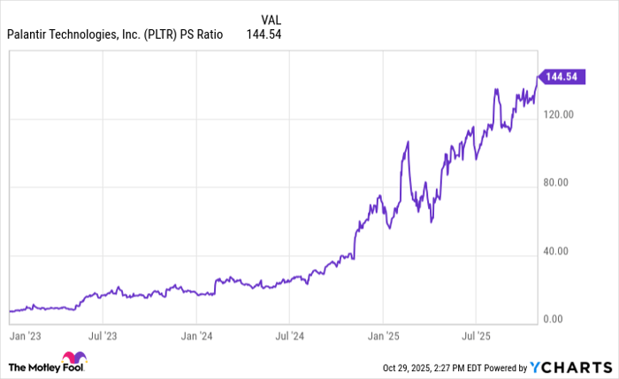 PLTR PS Ratio Chart