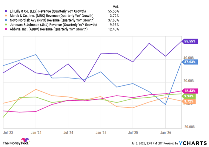 LLY Revenue (Quarterly YoY Growth) Chart
