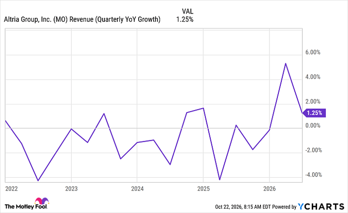 MO Revenue (Quarterly YoY Growth) Chart