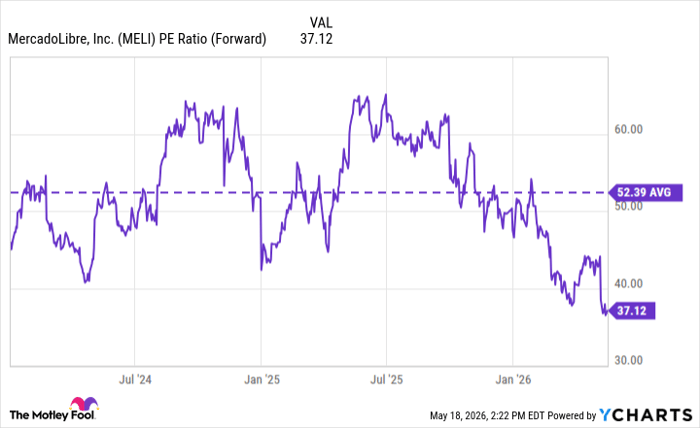 MELI PE Ratio (Forward) Chart
