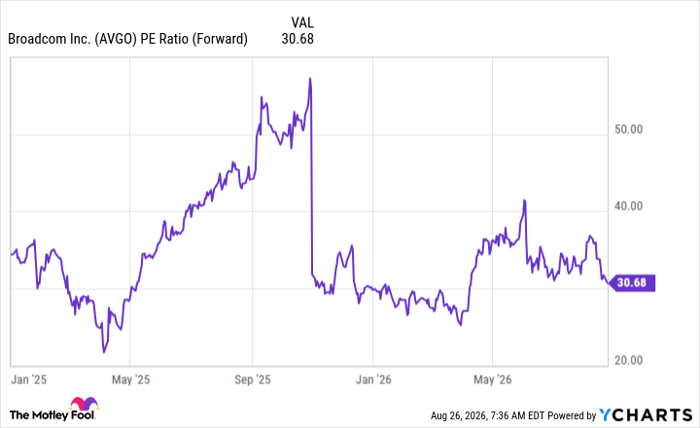 AVGO PE Ratio (Forward) Chart