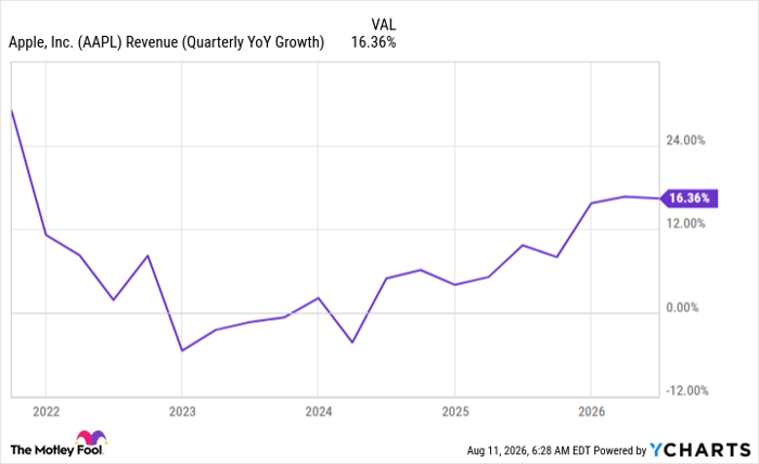 AAPL Revenue (Quarterly YoY Growth) Chart