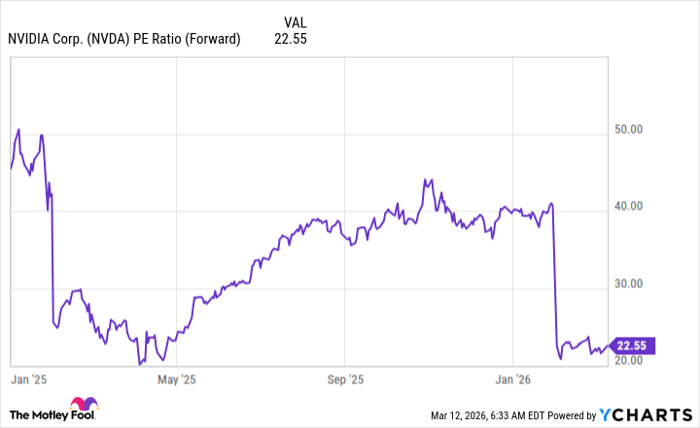 NVDA PE Ratio (Forward) Chart
