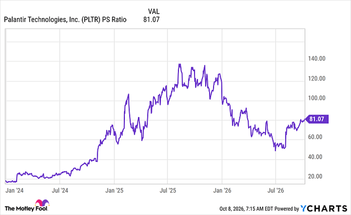 PLTR PS Ratio Chart