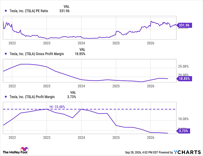 TSLA PE Ratio Chart