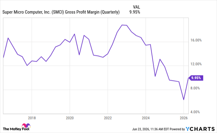 SMCI Gross Profit Margin (Quarterly) Chart