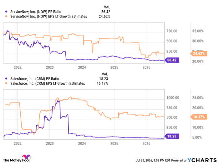 NOW PE Ratio Chart